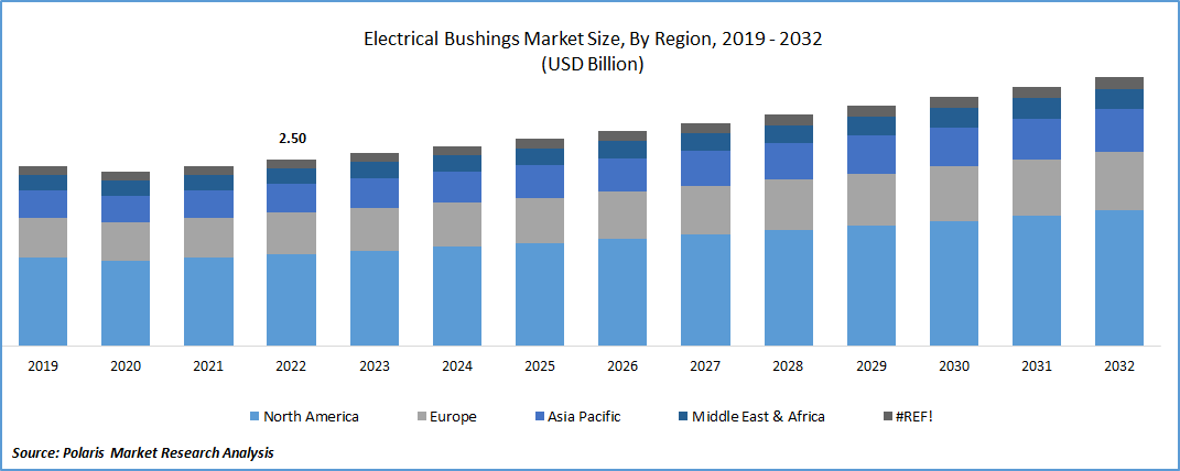 Electrical Bushings Market Size